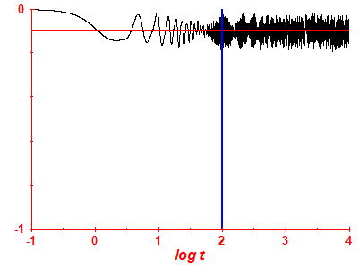 Survival probability log